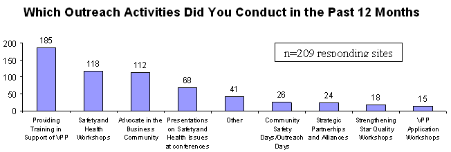 Which Outreach Activities Did You Conduct in the Past 12 Months