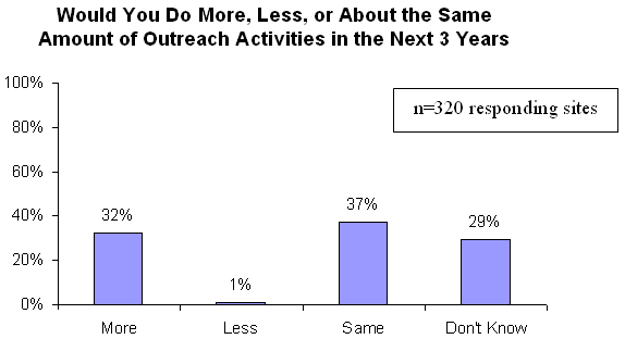 Would You Do More, Less, or About the Same Amount of Outreach Activities in the Next 3 Years