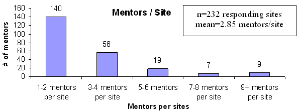 Mentors / Site