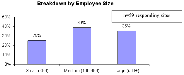 Breakdown by Employee Size