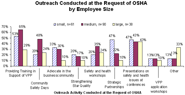 Outreach Conducted at the Request of OSHA by Employee Size