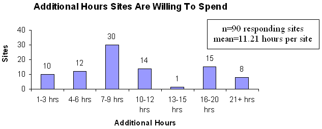 Additional Hours Sites Are Willing to Spend