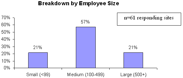 Breakdown by Employee Size