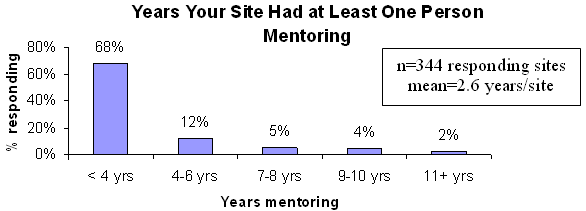 Years Your Site Had at Least One Person Mentoring