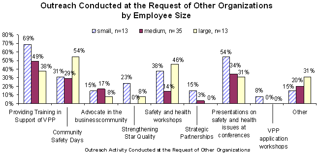 Outreach Conducted at the Request of Other Organizations by Employee Size