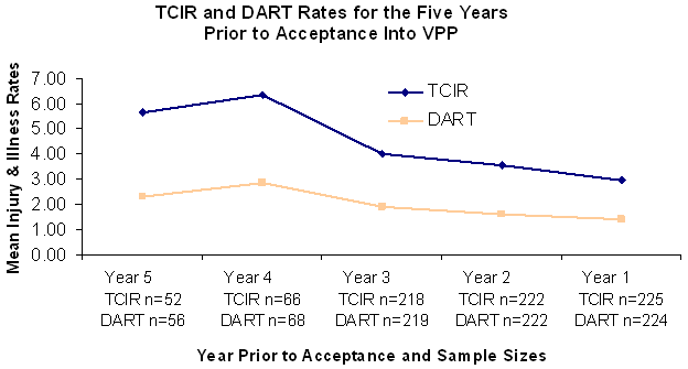 TCIR and DART Rates for the Five Years Prior to Acceptance Into VPP