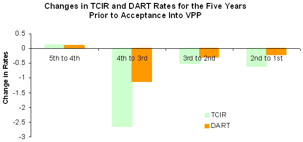 Changes in TCIR and DART Rates for the Five Years Prior to Acceptance Into VPP