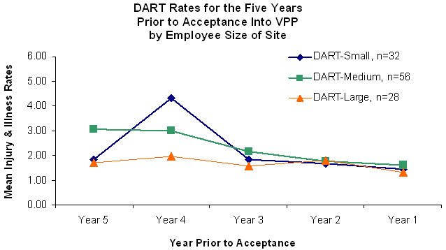 DART Rates for the Five Years Prior to Acceptance Into VPP by Employee Size of Site