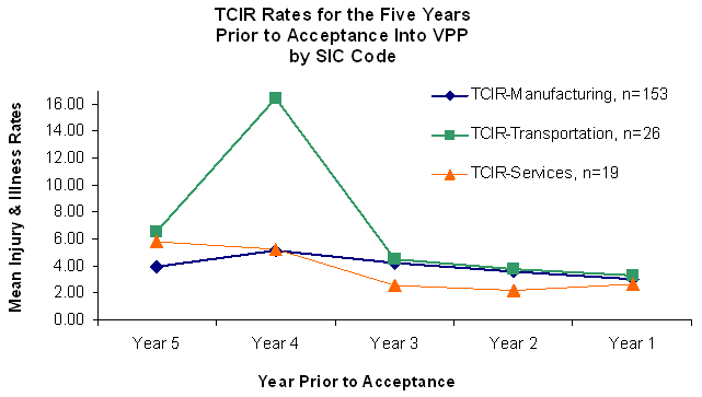 TCIR Rates for the Five Years Prior to Acceptance Into VPP by SIC Code