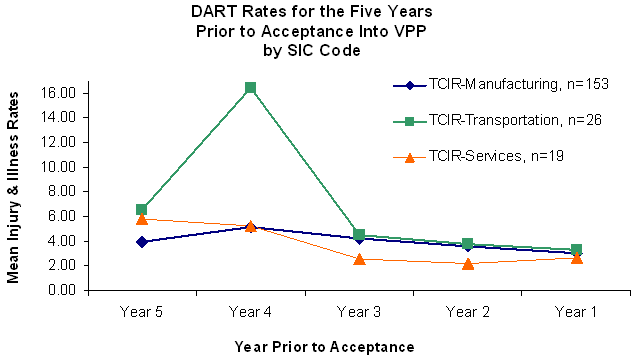DART Rates for the Five Years Prior to Acceptance Into VPP by SIC Code