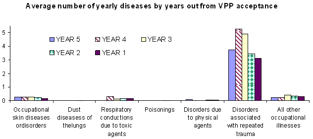 Average number of yearly disease by years outfrom VPP acceptance