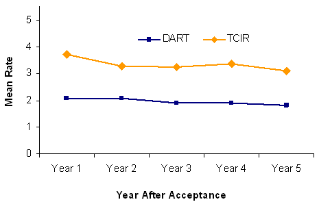 Future TCIR and DART Rates