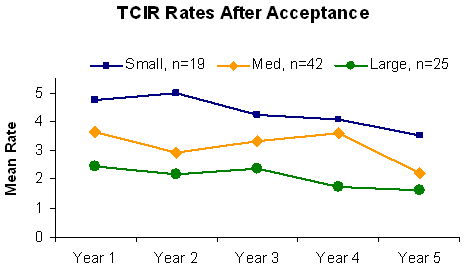 TCIR Rates After Acceptance