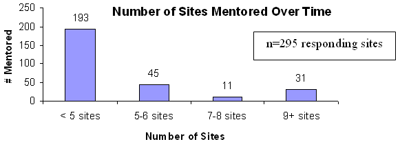 Number of Sites Mentored Over Time