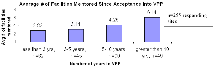 Average Number of Facilities Mentored Since Acceptance Into VPP