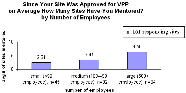 Since Your Site Was Approved for VPP on Average How Many Sites Have You Mentored? by Number of Employees