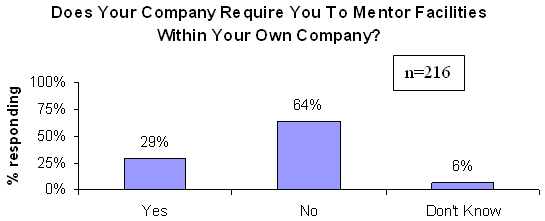 Does Your Company Require You to Mentor Facilities Within Your Own Company?