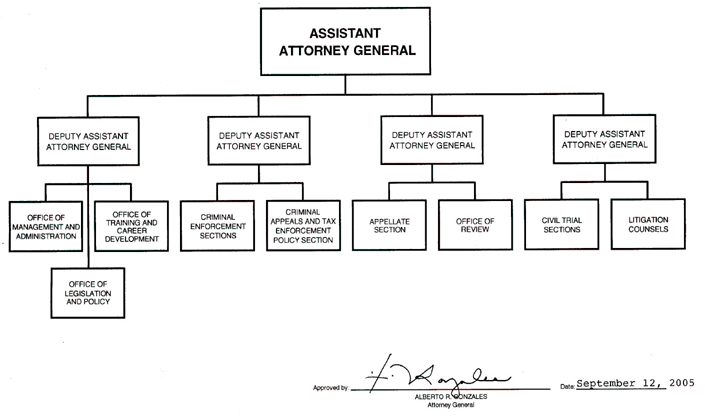 Tax Division organization chart