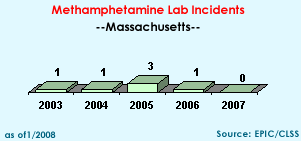 Methamphetamine Lab Incidents: 2003=1, 2004=1, 2005=3, 2006=1, 2007=0