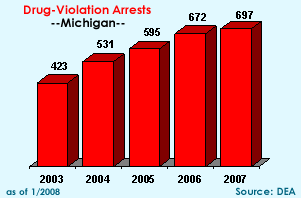 Drug-Violation Arrests: 2003=423, 2004=531, 2005=595, 2006=672, 2007=697