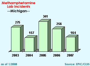 Methamphetamine Lab Incidents: 2003=275, 2004=157, 2005=341, 2006=256, 2007=164