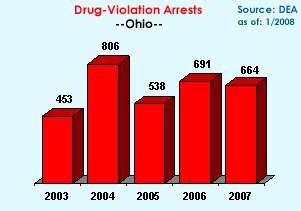 Drug-Violation Arrests: 2003=453, 2004=806, 2005=538, 2006=691, 2007=664