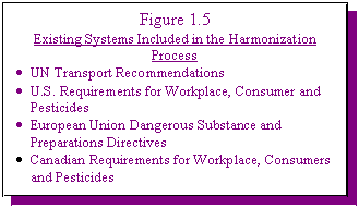 Figure 1.5 - Existing Systems Included in the Harmonization Process -  ·UN Transport Recommendations -  ·U.S. Requirements for Workplace, Consumer and Pesticides - ·European Union Dangerous Substance and Preparations Directives - ·Canadian Requirements for Workplace, Consumers and Pesticides