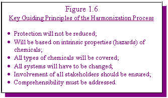 Figure 1.6 - Key Guiding Principles of the Harmonization Process - ·Protection will not be reduced - ·Will be based on intrinsic properties (hazards) of chemicals - ·All types of chemicals will be covered - ·All systems will have to be changed - · Involvement of all stakeholders should be ensured - ·Comprehensibility must be addressed