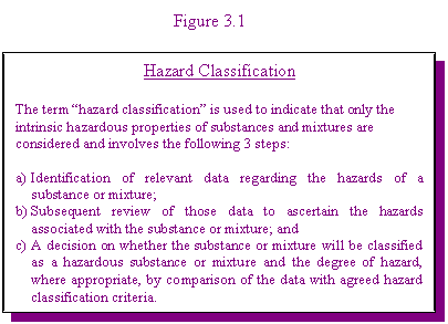 Figure 3.1 - Hazard Classification