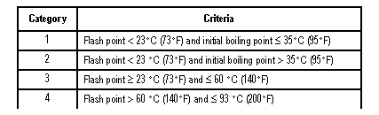 Category and Criteria - 1  Flash point < 23°C (73°F) and initial boiling point £ 35°C (95°F) - 2 Flash point < 23 °C (73°F) and initial boiling point > 35°C (95°F) - 3 Flash point ³ 23 °C (73°F) and £ 60 °C (140°F) - 4 Flash point > 60 °C (140°F) and £ 93 °C (200°F)