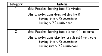 Category and Criteria - 1 Metal Powders: burning time £ 5 minutes  Others: wetted zone does not stop fire & burning time < 45 seconds or burning > 2.2 mm/second - 2 Metal Powders: burning time > 5 and £ 10 minutes Others: wetted zone stop fire for at least 4 minutes & burning time < 45 seconds or burning rate > 2.2 mm/second