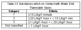 Table 3.6 Substances which on Contact with Water Emit Flammable Gases - Category and Criteria - 1 ³10 L/kg/1 minute - 2 ³20 L/kg/1 hour + < 10 L/kg/1 min - 3 ³1 L/kg/1 hour + < 20 L/kg/1 hour - Not classified < 1 L/kg/1 hour