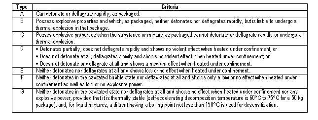Type and Criteria - A Can detonate or deflagrate rapidly, as packaged. - B Possess explosive properties and which, as packaged, neither detonates nor deflagrates rapidly, but is liable to undergo a thermal explosion in that package. - C Posses explosive properties when the substance or mixture as packaged cannot detonate or deflagrate rapidly or undergo a thermal explosion. - D · Detonates partially, does not deflagrate rapidly and shows no violent effect when heated under confinement; or · Does not detonate at all, deflagrates slowly and shows no violent effect when heated under confinement; or · Does not detonate or deflagrate at all and shows a medium effect when heated under confinement. - E Neither detonates nor deflagrates at all and shows low or no effect when heated under confinement. - F Neither detonates in the cavitated bubble state nor deflagrates at all and shows only a low or no effect when heated under confinement as well as low or no explosive power. - G Neither detonates in the cavitated state nor deflagrates at all and shows no effect when heated under confinement nor any explosive power, provided that it is thermally stable (self-accelerating decomposition temperature is 60°C to 75°C for a 50 kg package), and, for liquid mixtures, a diluent having a boiling point not less than 150°C is used for desensitization.