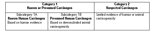 Category 1Known or Presumed Carcinogen Category 2Suspected CarcinogenSubcategory 1AKnown Human CarcinogenBased on human evidence Subcategory 1BPresumed Human CarcinogenBased on demonstrated animal carcinogenicity Limited evidence of human or animal carcinogenicity