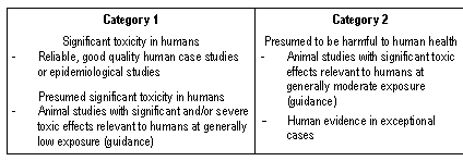 Category 1Significant toxicity in humans- Reliable, good quality human case studies or epidemiological studies Presumed significant toxicity in humans- Animal studies with significant and/or severe toxic effects relevant to humans at generally low exposure (guidance) Category 2Presumed to be harmful to human health- Animal studies with significant toxic effects relevant to humans at generally moderate exposure (guidance)- Human evidence in exceptional cases
