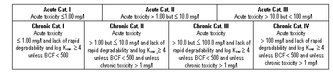 Acute Cat. IAcute toxicity £1.00 mg/l Acute Cat. IIAcute toxicity > 1.00 but £ 10.0 mg/l Acute Cat. IIIAcute toxicity > 10.0 but < 100 mg/lChronic Cat. IAcute toxicity£ 1.00 mg/l and lack of rapid degradability and log Kow  ³ 4 unless BCF < 500 Chronic Cat. IIAcute toxicity> 1.00 but £ 10.0 mg/l and lack of rapid degradability and log Kow  ³ 4 unless BCF < 500 and unless chronic toxicity > 1 mg/l Chronic Cat. IIIAcute toxicity> 10.0 but £ 100.0 mg/l and lack of rapid degradability and log Kow ³ 4 unless BCF < 500 and unless chronic toxicity > 1 mg/l Chronic Cat. IVAcute toxicity> 100 mg/l and lack of rapid degradability and log Kow  ³ 4 unless BCF < 500 and unless chronic toxicity > 1 mg/l