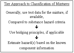 Tier Approach to Classification of MixturesGenerally, use test data for the mixture, if available,Compared to substance hazard criteriaêUse bridging principles, if applicableêEstimate hazard(s) based on the knowncomponent information