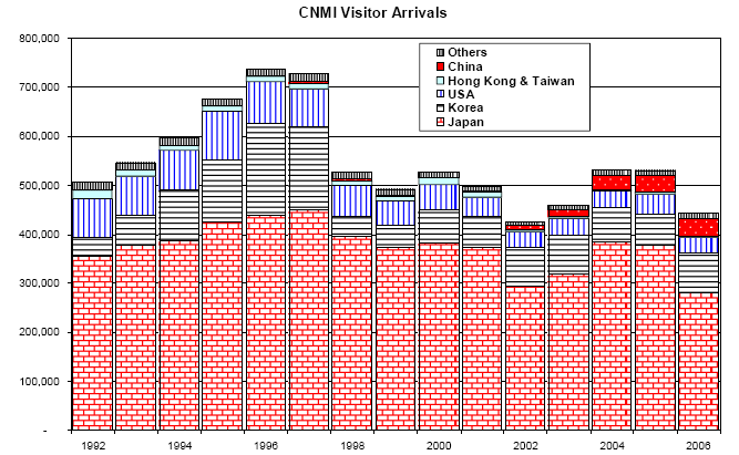 Exhibit 3 CNMI Visitor Arrivals