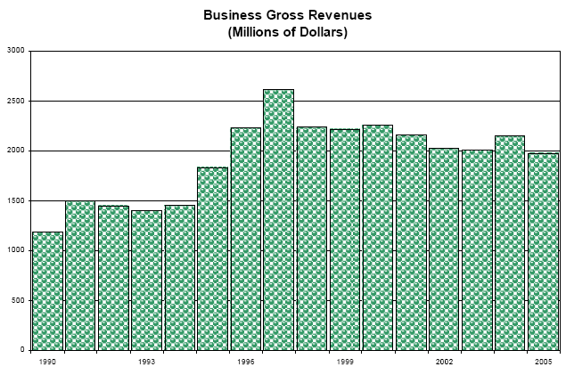 Exhibit 4 Business Gross Revenues