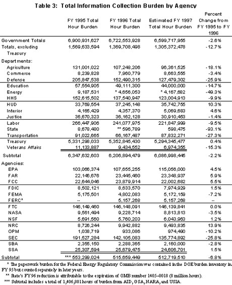 Total Information Collection Burden By Agency Image