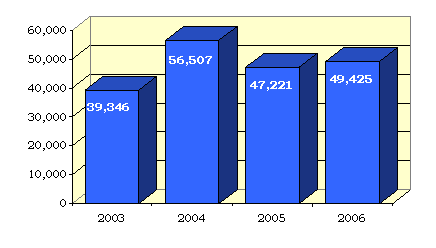 2003-39,346; 2004-56,507; 2005-47,221; 2006-49,425.