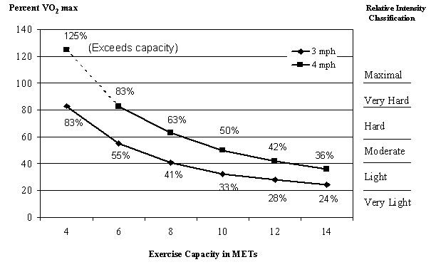 Figure D.1. The Relative Exercise Intensity for Walking at 3.0 mph (3.3 METs) and 4.0 mph (5.0 METs) Expressed as a Percent of VO2max for Adults With an Exercise Capacity Ranging from 4 to 14 METs. A text-only table follows this graphic.