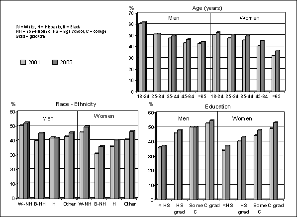 Figure D.2. Estimated Age Adjusted Percentage of Persons e18 Years Reported Meeting the Healthy People 2010 Objective for Regular Physical Activity in 2001 and 2005: Data from BRFSS. A text-only table follows this graphic.