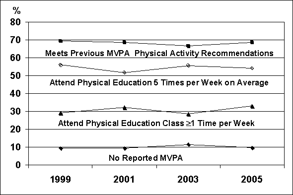 Figure D.5. Percent of High School Students in the United States with Various Physical Activity Profiles: 1999-2005 Data from YBRFSS. A text-only table follows this graphic.