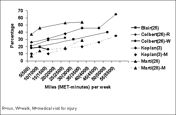 Figure G10.1. Percentage of Recreational Runners or Walkers Injured by Average Number of Miles Run per Week. A text-only table follows this graphic.