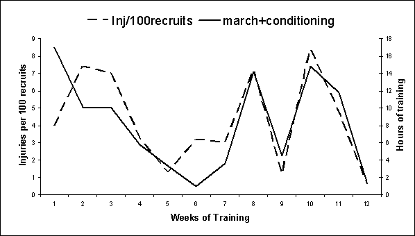 Figure G10.2. Hours of Drill per Marching Plus General Conditioning (Solid Line, Left Axis) and Injuries per 100 Recruits (Dotted Line, Right Axis) by Week of Training. A text-only table follows this graphic.