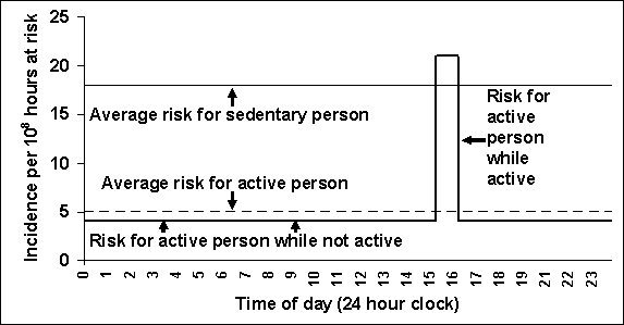Figure G10.5. Risk of Cardiac Arrest During Vigorous Activity and at Rest by Usual Level of Activity. A text-only table follows this graphic.