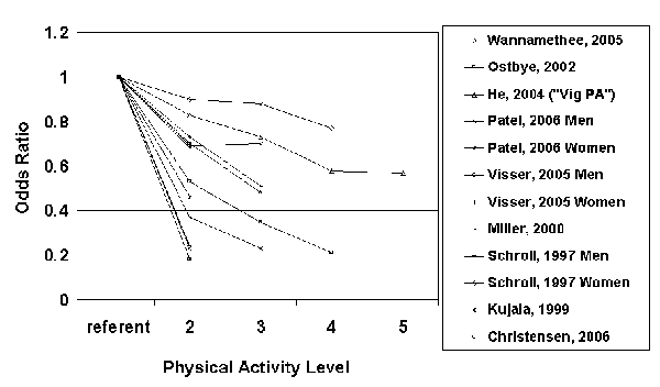 Figure G6.1. Prospective Cohort Studies With Measurement of Mobility Limitations. A text-only table follows this graphic.