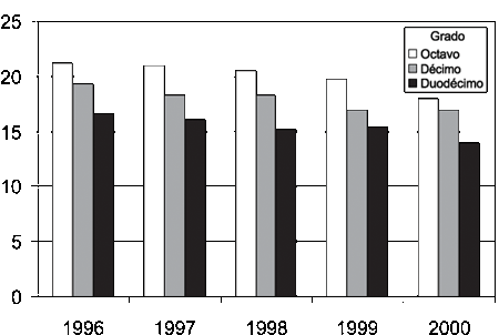 Gráfica de barras mostrando resultados de encuestas desde 1996 hasta 2000 reportando el uso de inhalantes, dividido por escalas.