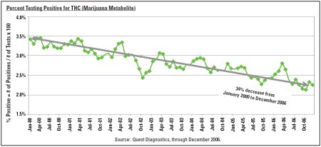 Figure 3. National Workforce Positives for Marijuana are Down